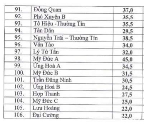 Hà Nội: Điểm chuẩn vào lớp 10 của 106 trường THPT công lập - ảnh 4