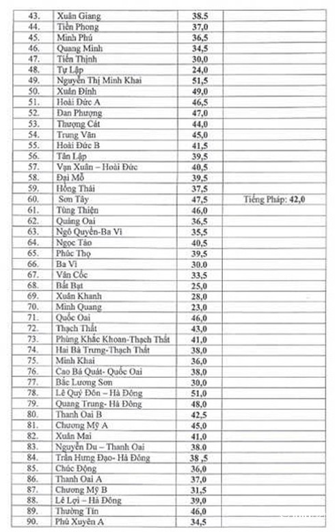 Hà Nội: Điểm chuẩn vào lớp 10 của 106 trường THPT công lập - ảnh 3