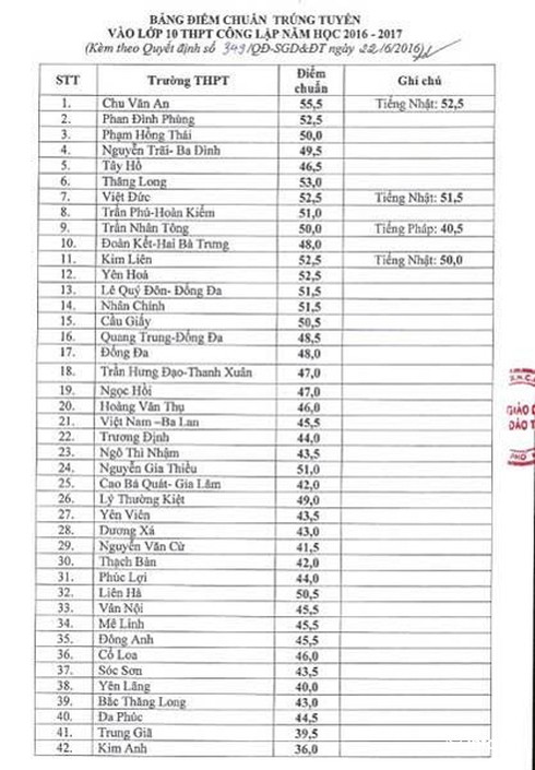 Hà Nội: Điểm chuẩn vào lớp 10 của 106 trường THPT công lập - ảnh 2