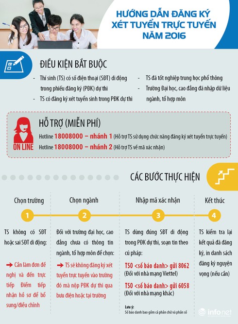 Bộ GD&ĐT hướng dẫn các bước để thí sinh thực hiện đăng ký xét tuyển trực tuyến - ảnh 2
