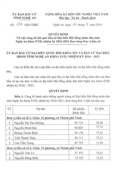 Nghệ An công bố danh sách trúng cử đại biểu HĐND tỉnh nhiệm kỳ 2016-2021 - ảnh 1