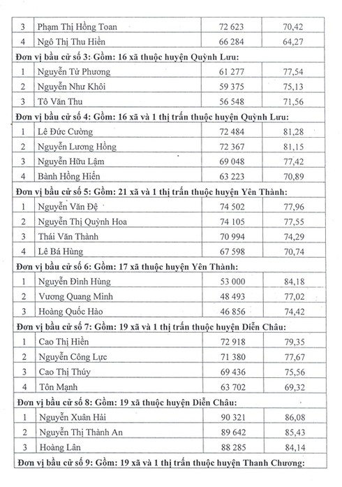 Nghệ An công bố danh sách trúng cử đại biểu HĐND tỉnh nhiệm kỳ 2016-2021 - ảnh 2