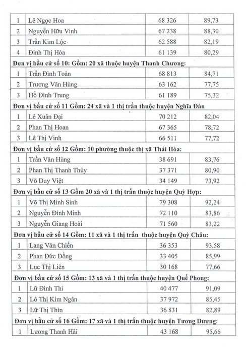 Nghệ An công bố danh sách trúng cử đại biểu HĐND tỉnh nhiệm kỳ 2016-2021 - ảnh 3