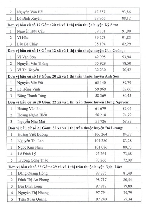 Nghệ An công bố danh sách trúng cử đại biểu HĐND tỉnh nhiệm kỳ 2016-2021 - ảnh 4