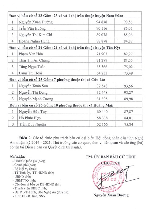 Nghệ An công bố danh sách trúng cử đại biểu HĐND tỉnh nhiệm kỳ 2016-2021 - ảnh 5