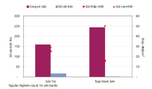 Biệt thự Đà Nẵng: Người mua vẫn chờ đợi - ảnh 2