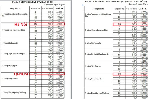 Khung giá đất đô thị Hà Nội, Tp.HCM cao nhất có thể tăng gấp đôi - ảnh 1