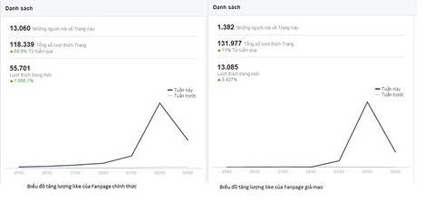 Hơn 132.000 người “like nhầm” fanpage giả danh Bộ trưởng Bộ Y tế - ảnh 2