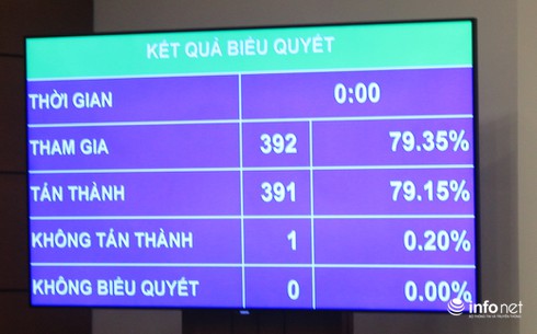 Chỉ có 1 đại biểu không tán thành Nghị quyết về phân bổ ngân sách - ảnh 1
