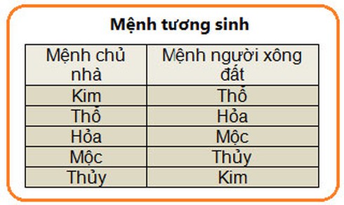 Chọn tuổi xông nhà Tết Giáp Ngọ 2014 hợp gia chủ - ảnh 3