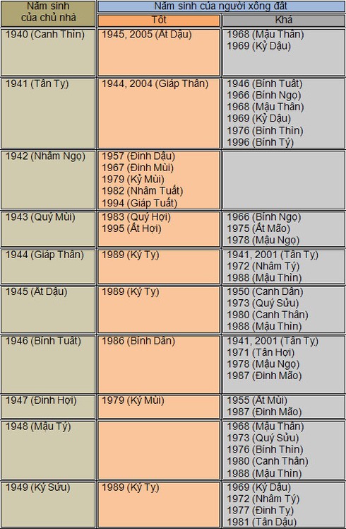 Chọn tuổi xông nhà Tết Giáp Ngọ 2014 hợp gia chủ - ảnh 5