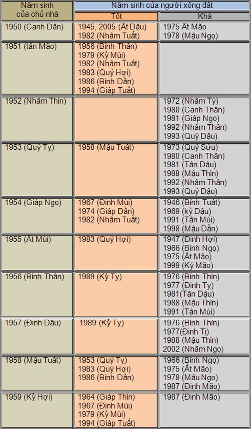 Chọn tuổi xông nhà Tết Giáp Ngọ 2014 hợp gia chủ - ảnh 6