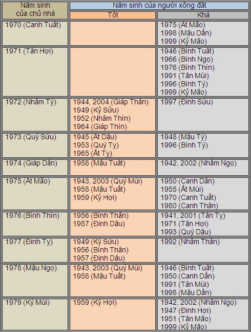 Chọn tuổi xông nhà Tết Giáp Ngọ 2014 hợp gia chủ - ảnh 8