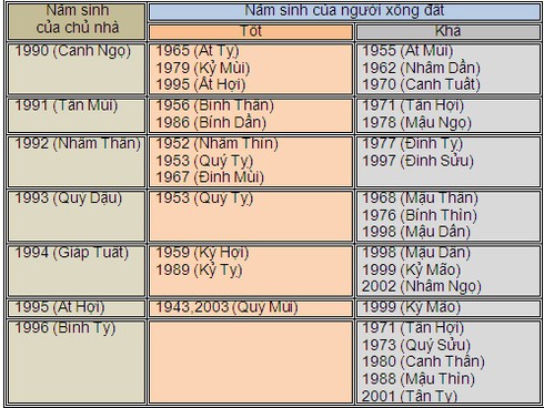 Chọn tuổi xông nhà Tết Giáp Ngọ 2014 hợp gia chủ - ảnh 10