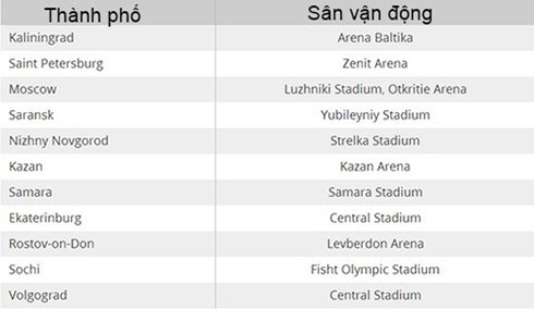 4 điều hé lộ về World Cup 2018 - ảnh 3