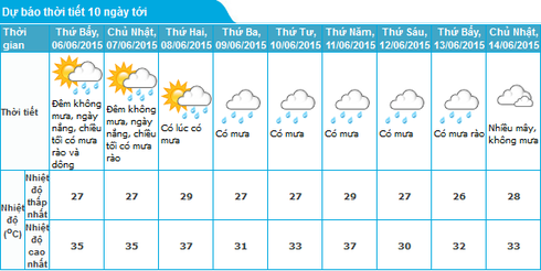 Dự báo thời tiết 5/6: Hà Nội khả năng dông, mưa đá; Bắc bộ hết nắng nóng - ảnh 2