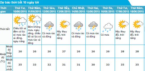 Tin nắng nóng 9/6 và dự báo thời tiết Hà Nội 10 ngày tới - ảnh 1