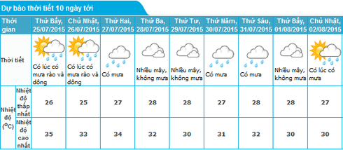 Tin mưa dông 24/7 và dự báo thời tiết Hà Nội, Đà Nẵng, Nha Trang 10 ngày tới - ảnh 2