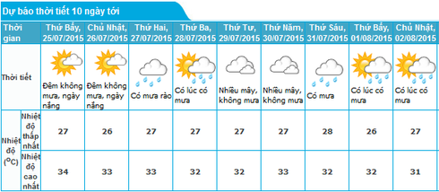 Tin mưa dông 24/7 và dự báo thời tiết Hà Nội, Đà Nẵng, Nha Trang 10 ngày tới - ảnh 3