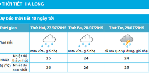 Dự báo thời tiết 27/7: Hà Nội có mưa, Quảng Ninh đề phòng lũ quét - ảnh 2
