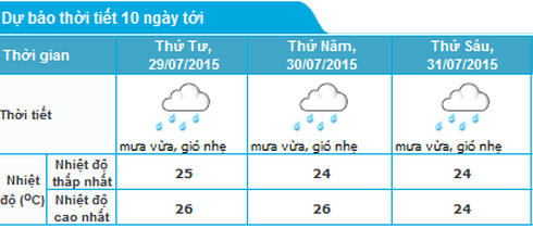 Dự báo thời tiết 28/7: Quảng Ninh còn mưa vừa, mưa to dài ngày - ảnh 2