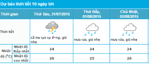 Tin mưa lũ mới nhất 31/7 và dự báo thời tiết Hà Nội, Quảng Ninh, Hải Phòng - ảnh 3