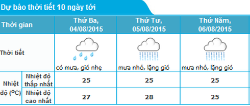 Tin mưa lũ 3/8 và dự báo thời tiết Hà Nội, Quảng Ninh 3 ngày tới - ảnh 3
