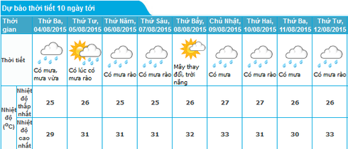 Tin mưa lũ 3/8 và dự báo thời tiết Hà Nội, Quảng Ninh 3 ngày tới - ảnh 2