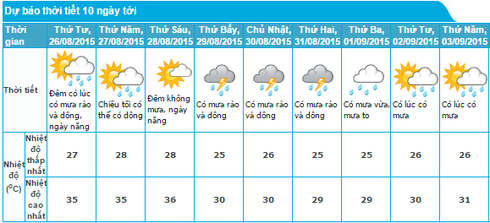 Tin nắng nóng 26/8 và dự báo thời tiết 10 ngày tới - ảnh 1
