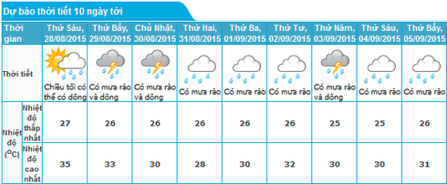 Tin nắng nóng 27/8 và dự báo thời tiết Hà Nội 10 ngày tới - ảnh 1