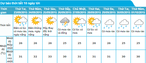 Tin mưa dông 22/9 và dự báo thời tiết Hà Nội 10 ngày tới - ảnh 1