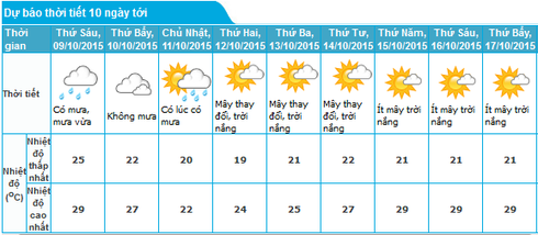 Tin không khí lạnh mới nhất 8/10 và dự báo thời tiết Hà Nội 10 ngày tới - ảnh 2