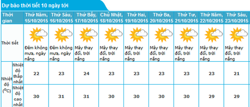 Tin không khí lạnh 14/10 và dự báo thời tiết Hà Nội 10 ngày tới - ảnh 1