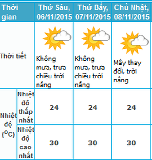 Tin mưa nắng 5/11 và dự báo thời tiết Hà Nội 3 ngày tới - ảnh 1