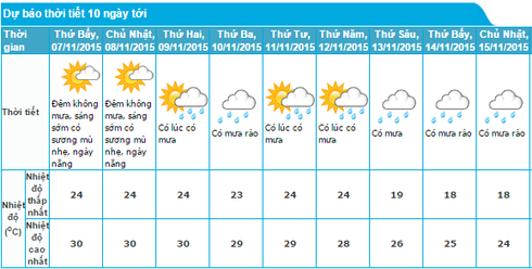 Tin mưa nắng 6/11 và dự báo thời tiết Hà Nội 10 ngày tới - ảnh 1