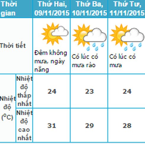 Tin mưa nắng 8/11 và dự báo thời tiết Hà Nội 3 ngày tới - ảnh 1