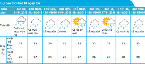 Tin mưa nắng 10/11 và dự báo thời tiết Hà Nội 10 ngày tới - ảnh 1
