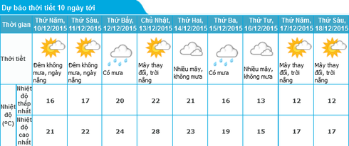 Tin nóng lạnh 9/12 và dự báo thời tiết Hà Nội 10 ngày tới - ảnh 1
