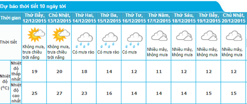 Tin không khí lạnh 11/12 và dự báo thời tiết Hà Nội 10 ngày tới - ảnh 1