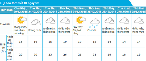 Tin không khí lạnh mới nhất 19/12 và dự báo thời tiết Hà Nội 10 ngày tới - ảnh 1