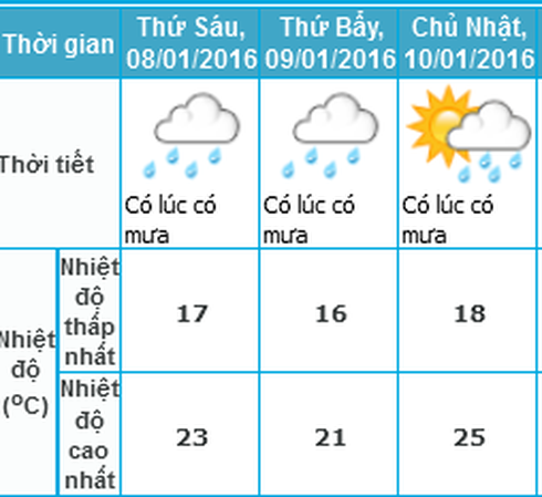 Tin không khí lạnh mới nhất 7/1 và dự báo thời tiết Hà Nội 3 ngày tới - ảnh 1