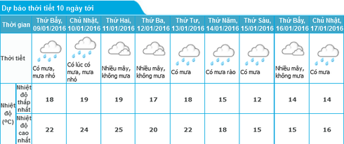Tin không khí lạnh mới nhất 8/1 và dự báo thời tiết Hà Nội, Bắc bộ 10 ngày tới - ảnh 1