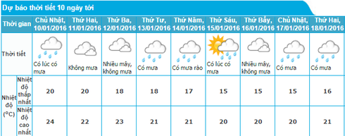 Tin không khí lạnh mới nhất 9/1 và dự báo thời tiết Hà Nội 10 ngày tới - ảnh 2
