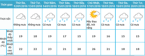Tin không khí lạnh mới nhất 11/1 và dự báo thời tiết Hà Nội 10 ngày tới - ảnh 1