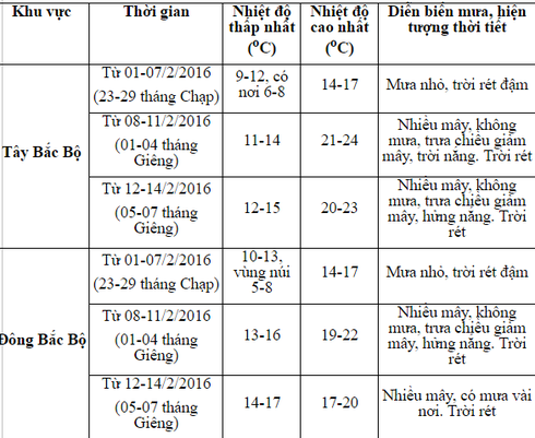 Tin không khí lạnh mới nhất 1/2 và dự báo thời tiết Tết Nguyên đán 2016 - ảnh 2
