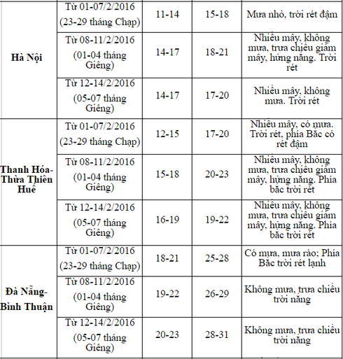Tin không khí lạnh mới nhất 1/2 và dự báo thời tiết Tết Nguyên đán 2016 - ảnh 3