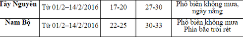 Tin không khí lạnh mới nhất 1/2 và dự báo thời tiết Tết Nguyên đán 2016 - ảnh 4
