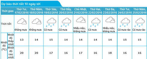 Tin không khí lạnh mới nhất 16/2 và dự báo thời tiết Hà Nội 10 ngày tới - ảnh 1