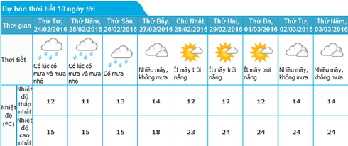 Tin không khí lạnh 23/2 và dự báo thời tiết Hà Nội, Bắc bộ 10 ngày tới - ảnh 1