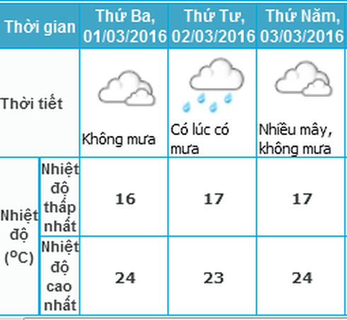 Tin nóng lạnh 29/2 và dự báo thời tiết Hà Nội 3 ngày tới - ảnh 1